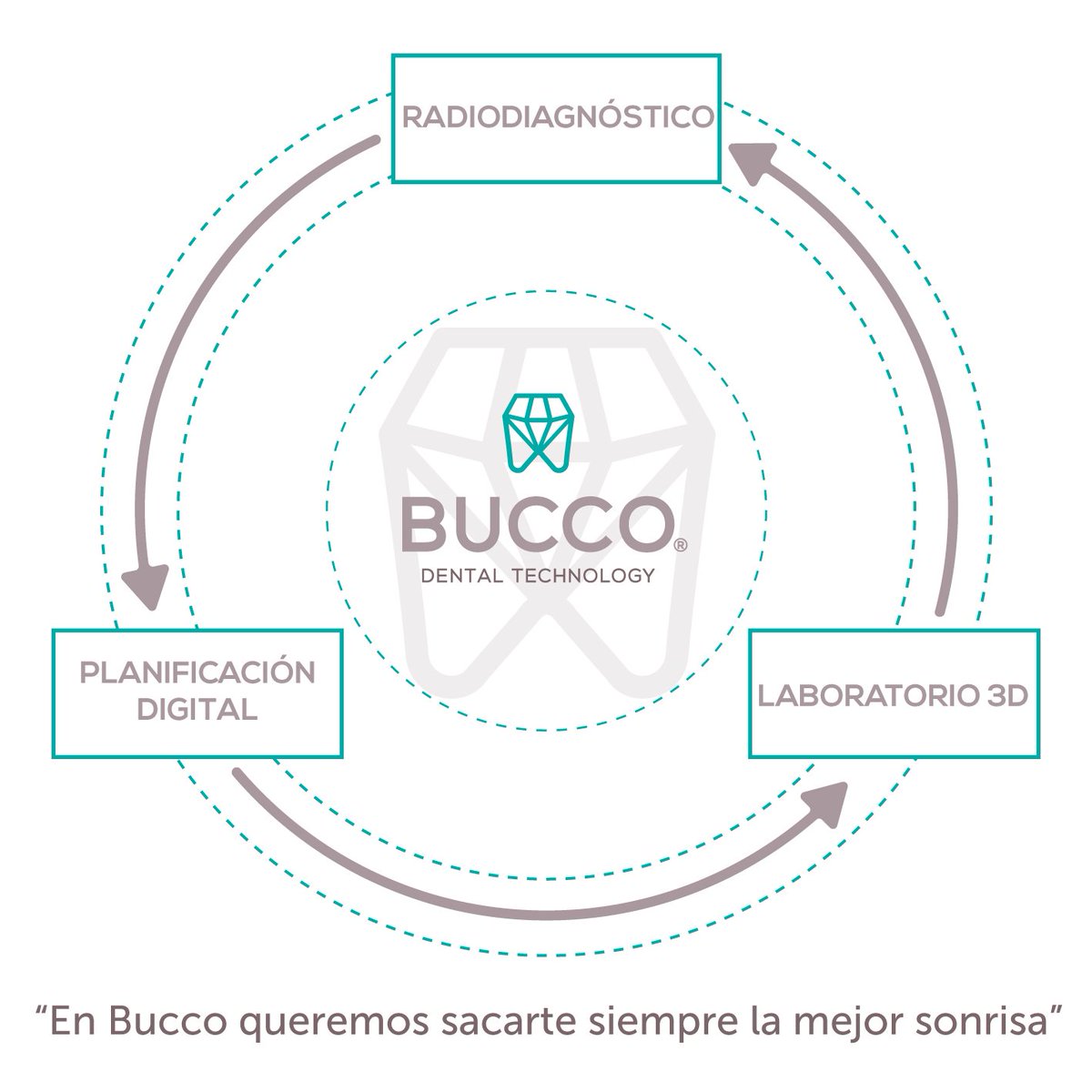 ¡Descubre las redes sociales de Bucco! ¡Síguenos en Twitter, LinkedIn y Facebook! #buccodentaltechnology #odontologiaestetica #ortodonciapersonalizada #odontologia3d #planificaciondentaldigital #implantologiadental