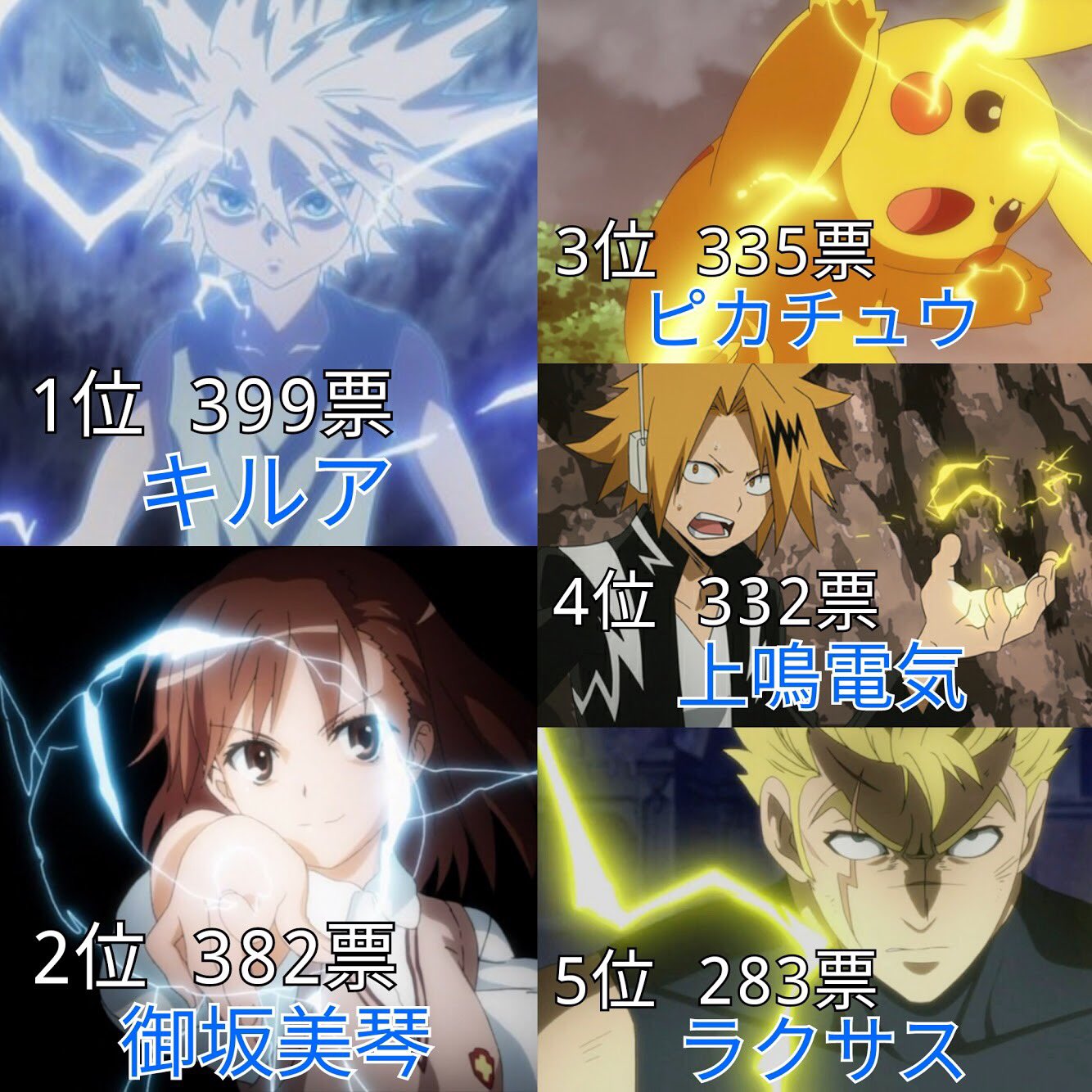 あき 雷 電気 が似合うアニメキャラランキング 投票数 3551 名前のあがったキャラ 118 T Co Tu1qbkt0n5 Twitter