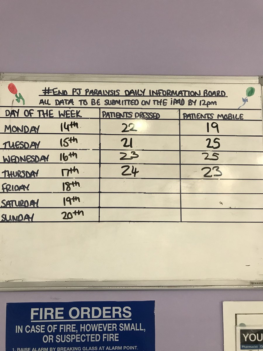 Ward233rsuh's tweet photo. This weeks data so far!! We are doing so well 😊 #endPJparalyis #ward233 #royalstoke #nurses #nas #ots #physios #hospital #hardwork #teamwork @LizRix_UHNM @k_mantron @MedDivision @tracymellor2 @BrianwDolan @PeteGordon68 @GrocottAngela https://t.co/HdXR8ZRmSU