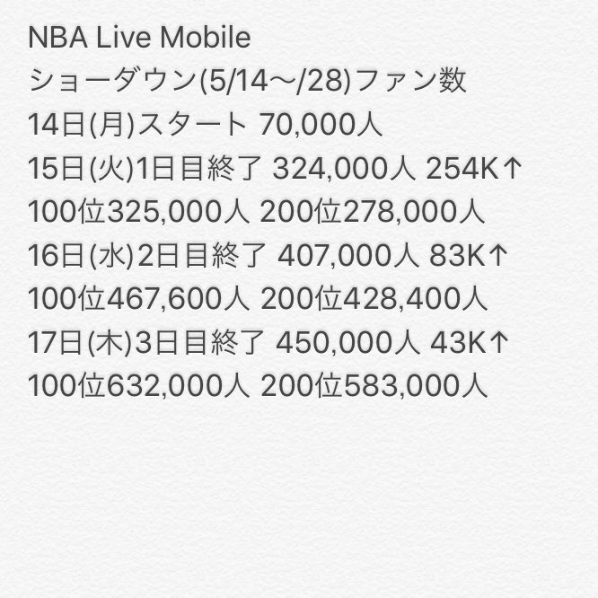 KNBALIVEmobile1's tweet photo. 忙しいとなかなかやれないな… https://t.co/4x9o5PPMDu