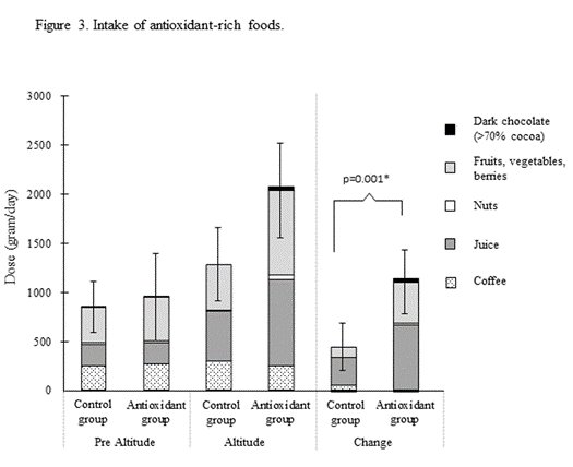 First study to examine the recommendation that athletes should ensure sufficient antioxidant intake from FOODS while training at altitude. More than doubling antiox-rich food intake did not hamper the altitude response, and is safe to recommend. ncbi.nlm.nih.gov/pubmed/29749641