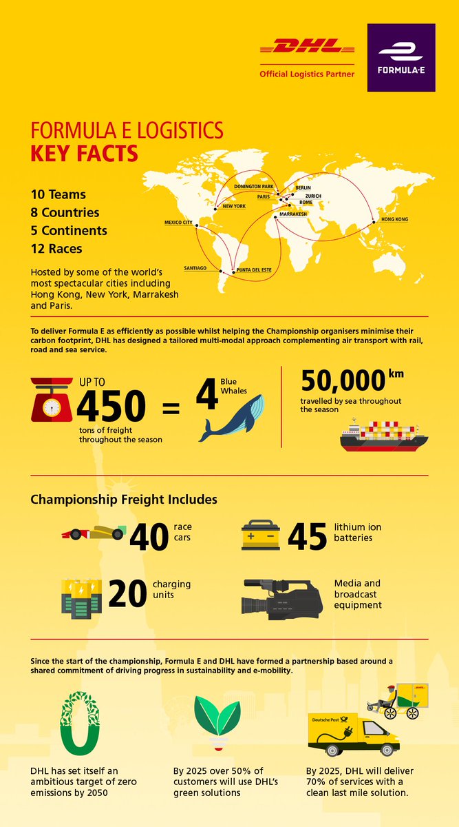 Dpdhl News Dhl Delivers Fiaformulae Emobility Worldwide Transporting Abbformulae Race Cars Batteries And Broadcasting Equipment To 5 Continents As Official Logistics Partner T Co Eifxmpfwgi T Co 8561gjy2mz