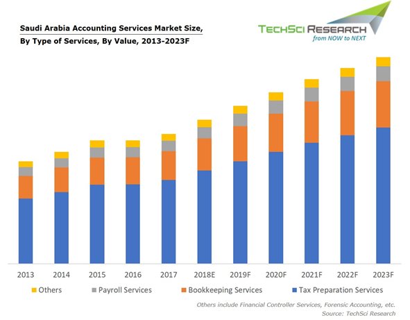 TechSciResearch's tweet photo. A recent study finds, ‘Saudi Arabia Vision 2030’ to significantly boost demand for #accounting_services. Read more: https://t.co/jkiv04nhSQ
#Finance https://t.co/ZcX8ZpfJEi