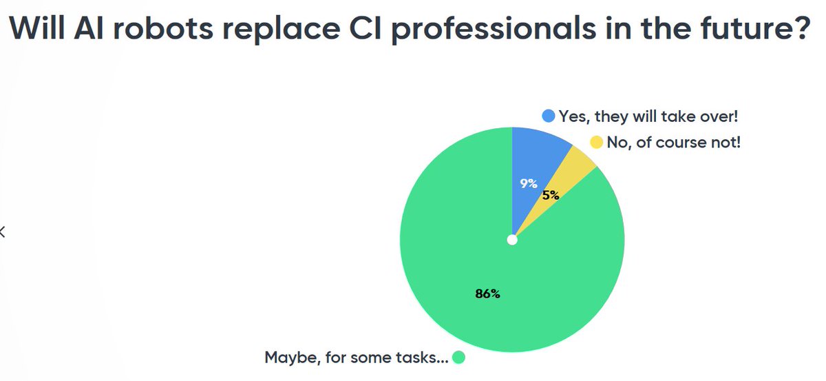 JesperMartell's tweet photo. WIll #AI take over #CI? Yes, according to audience survey at #scipnextgen18. In one way or another, the question is how? To be continued... @SCIP #comintelli https://t.co/gtqZfuXC9L