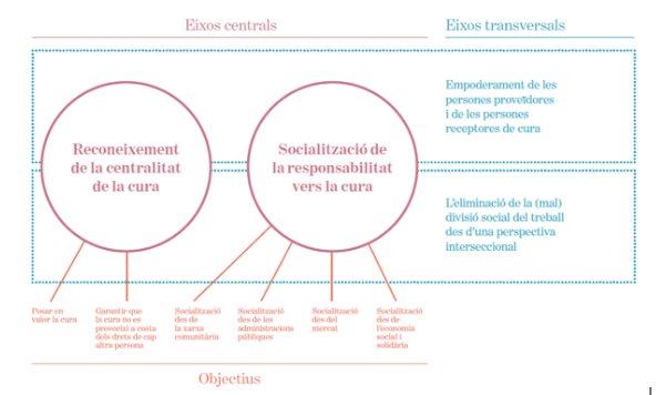 AltresEconomies's tweet photo. La Mesura de Govern treballa en 4 eixos: reconeixement de la centralitat de la cura, socialització de la responsabilitat, empoderament de les persones proveïdores i de les persones receptores de la cura i l’eliminació de la (mal) divisió social del treball #CuresBcn #ESS https://t.co/jMNx7AusbS