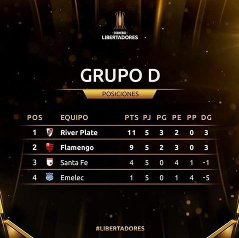 ale_enzo5's tweet photo. Tras la victoria de @Flamengo frente a @CSEmelec por 2 a 0 el grupo D quedo asi.
En el ultimo partido partido del grupo, #River recibe al equipo brasileño para ver quien queda en el primer puesto.
@CARPoficial
#RiverPlate #VamosRiver #VamosMillos #CopaLibertadores #corazonRP https://t.co/aH5YszwxmY