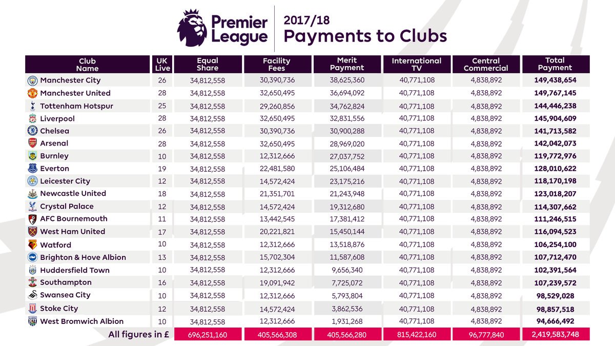 Where the money went: Premier League prize and TV payments for