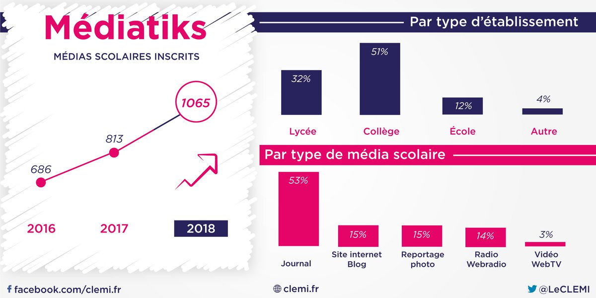 LeCLEMI's tweet photo. Découvrez la palmarès du concours national de médias scolaires #Médiatiks.
Une mobilisation sans précédent cette année avec un chiffre record de 1065 médias de grande qualité proposés par les élèves. Vous avez donné du fil à retordre au Jury ! 👏👍
➡https://t.co/m8Y1CbDRRN https://t.co/H39VcAIJWI