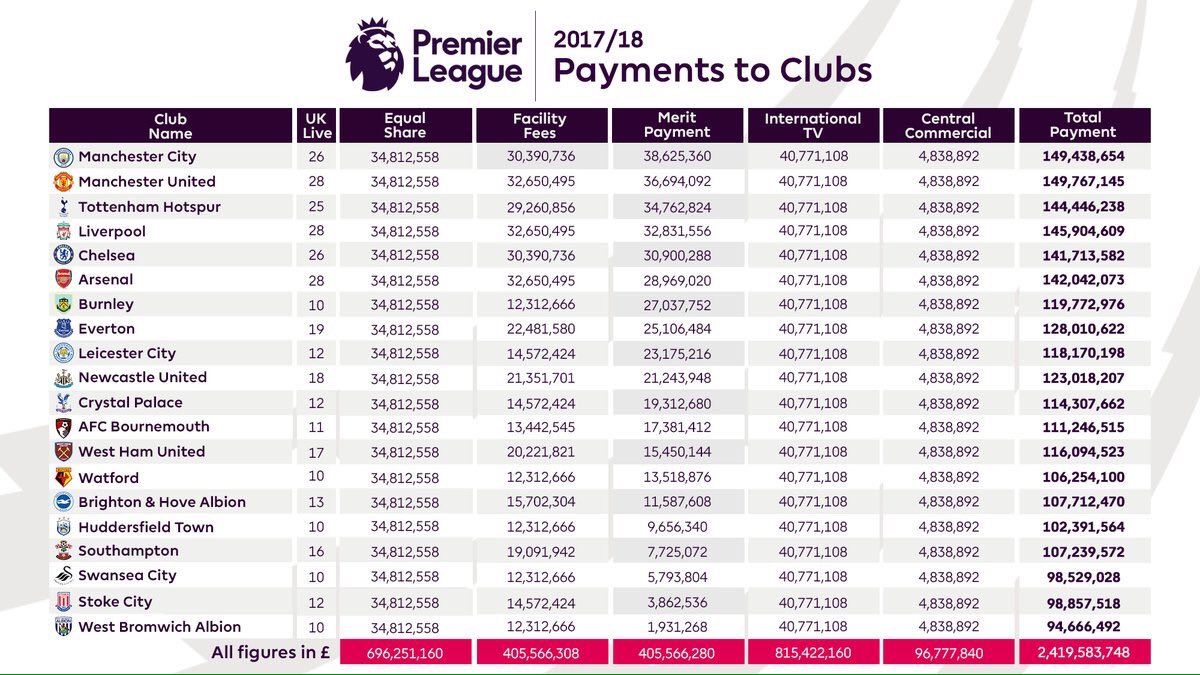 Sergio Santomé on "📌 Oficial: así queda el reparto de dinero la Premier League 2017/18 derechos de televisión y por posición en la clasificación. Desde los 149,4 M £