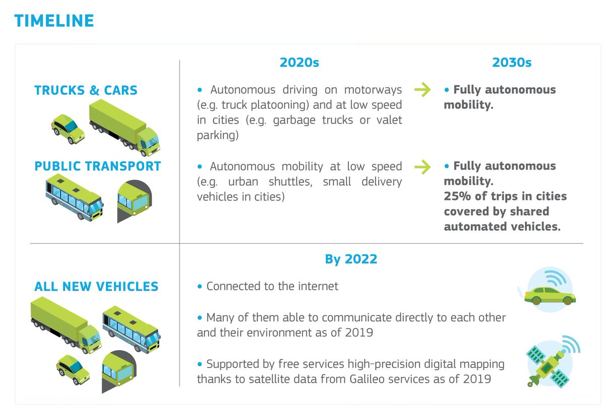DigitalEU's tweet photo. From truck #platooning to #5G test corridors: we're paving the way for #driverles mobility in Europe. Check out our new plan https://t.co/P3BXIufSEH #Selfdriving #MobilityEU https://t.co/PqVcACzqra