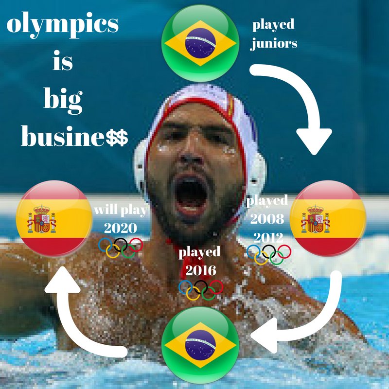 alexpussieldi's tweet photo. Um jogador espetacular, uma regra que permite isso, culpa dele ou da regra? #waterpolo #felipeperrone #tokyo2020 https://t.co/825oHRvCvv