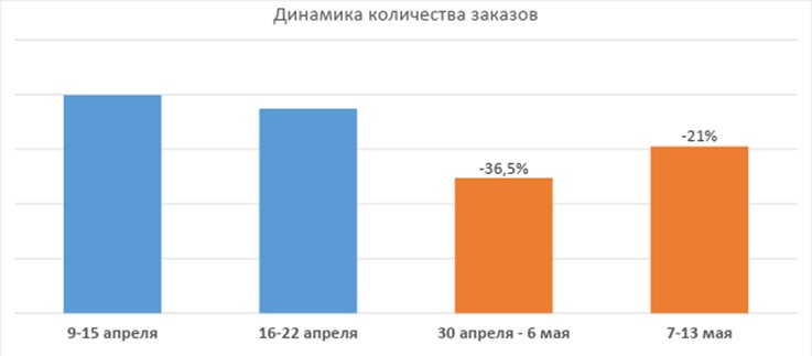 Российские компании теряют около 30% заказов в майские праздники ppc.world/news/rossiyski…