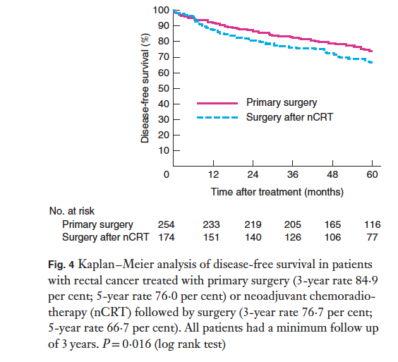 Oncological outcome after MRI‐based selection for neoadjuvant chemoradiotherapy in the OCUM #RectalCancer Trial <a href="/BJSurgery/">BJS</a> #colorectalsurgery #colorectalresearch bjs.co.uk/article/oncolo…