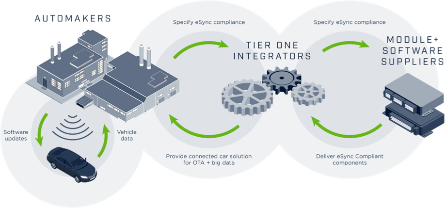 lembarquemedia's tweet image. A (re)lire: Mises à jour over-the-air #OTA des logiciels #automobiles : l’alliance #eSync prend du poids avec @ZF_Group bit.ly/2Gms2Pn