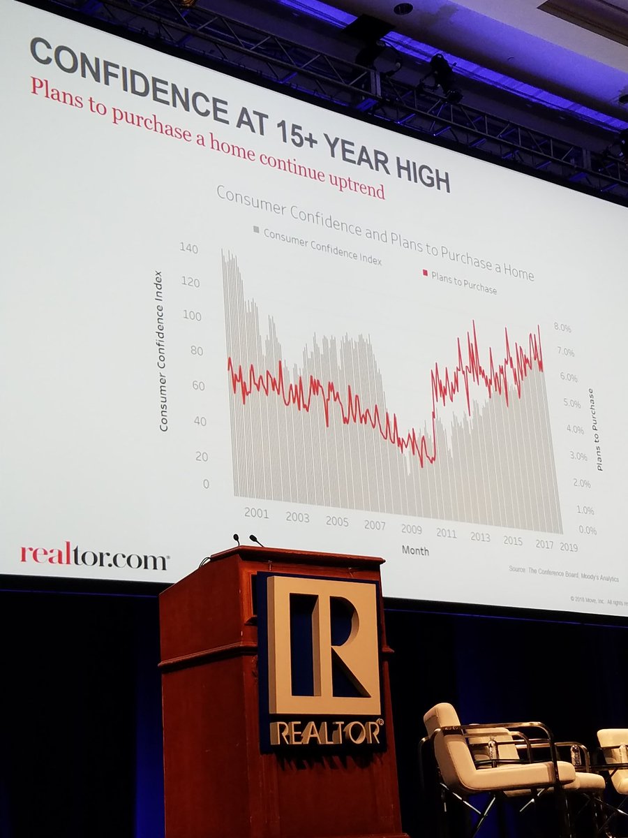 NAR_Research's tweet photo. Hale: Confidence of plans to buy a home is at a 15 year high. #NARLegislative @realtordotcom https://t.co/AasOhKa8Fl