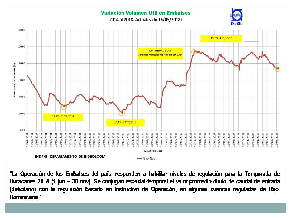 ingisrael's tweet photo. "Lluvias por actividad #Convectiva #Vaguada #OndaTropical son condiciones que favorecen aportes de caudales superficial y subsuperficial en nuestro país. Algunas cuencas se muestran deficitarias. OBSERVACIÓN. #MayoRD" @manegonte @Osirisdleon @INDRHIRD @AgriculturaRD @egehidrd https://t.co/1cPAGxPhQv