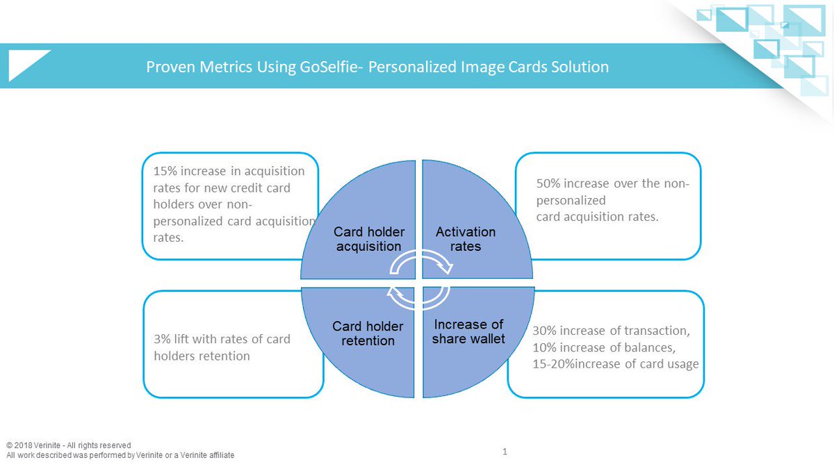 Verinite's tweet photo. #Highlights of #benefits of our clients have derived by launching #PersonalizedImageCards using #GoSelfie,!! #PlasticCard + #CustomizedImage = “Increase #CardBusiness Portfolio” . Isn’t it a unique Solution to earn huge profit within affordable cost for the banks???@Verinite https://t.co/URAiKcoRyu