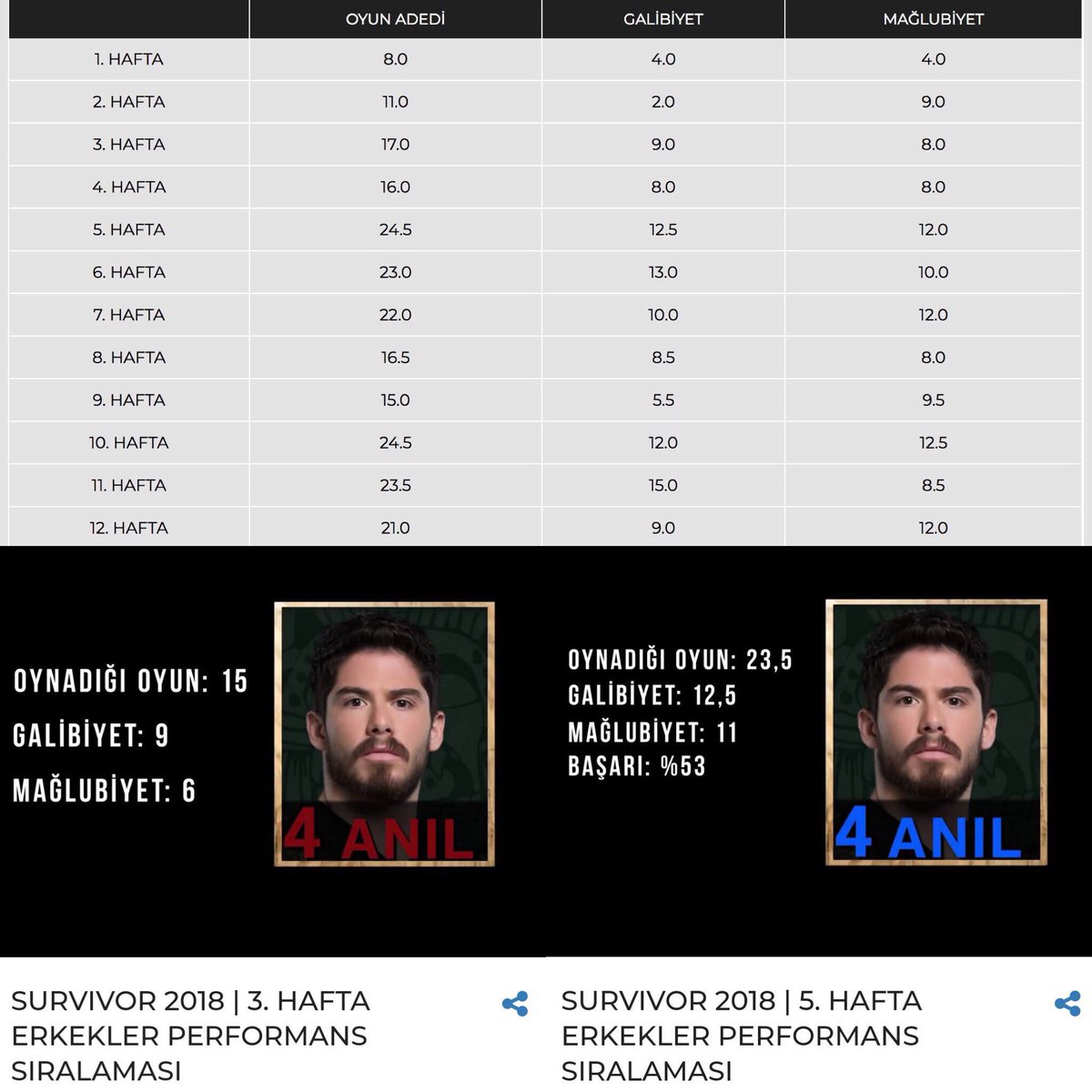 Görüldüğü üzere 3. ve 5. haftalarda Anıl’a toplamda 3 mağlubiyet fazla yazılmıştır. Acunn.com’da veriler çelişkili ve istatistik tablosu hatalarla dolu... Lütfen daha itinalı bir şekilde yapın ve bu hataları düzeltin artık! #Survivor2018 <a href="/SvrPanorama/">Survivor Panorama</a> <a href="/acunilicali/">Acun Ilıcalı</a>