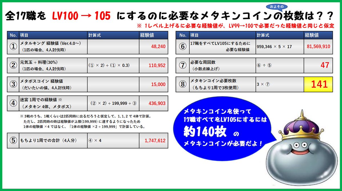 あにピィ メタキン持ち寄りで全職lv100 105に上げたい場合 メタキンコインが何枚くらい必要か 計算してみました 1レベル上げるのに必要な経験値がこれまでと同じと想定 結果 メタキンコインは約140枚必要です さぁ諦めてのんびりフィールド