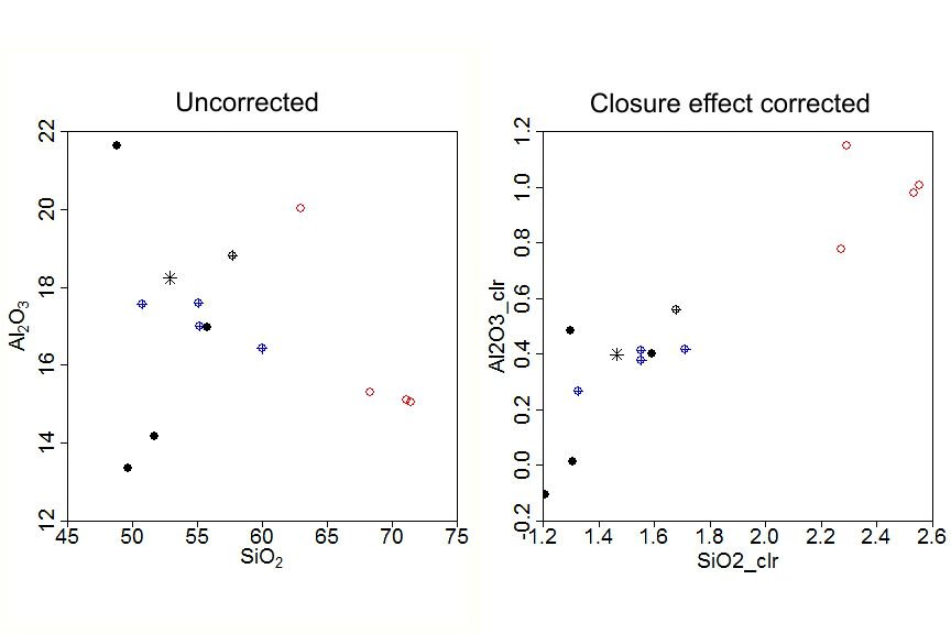 GCDkit's tweet image. The constant sum effect of compositional data can cause spurious correlations or obscure the real ones. 
#GCDkit 5.0 offers &apos;Plugins | Closure effect&apos; tool to cope the problem by centred-log-ratio transformation (doi.org/dwjrfq)
The correction effect can be remarkable..