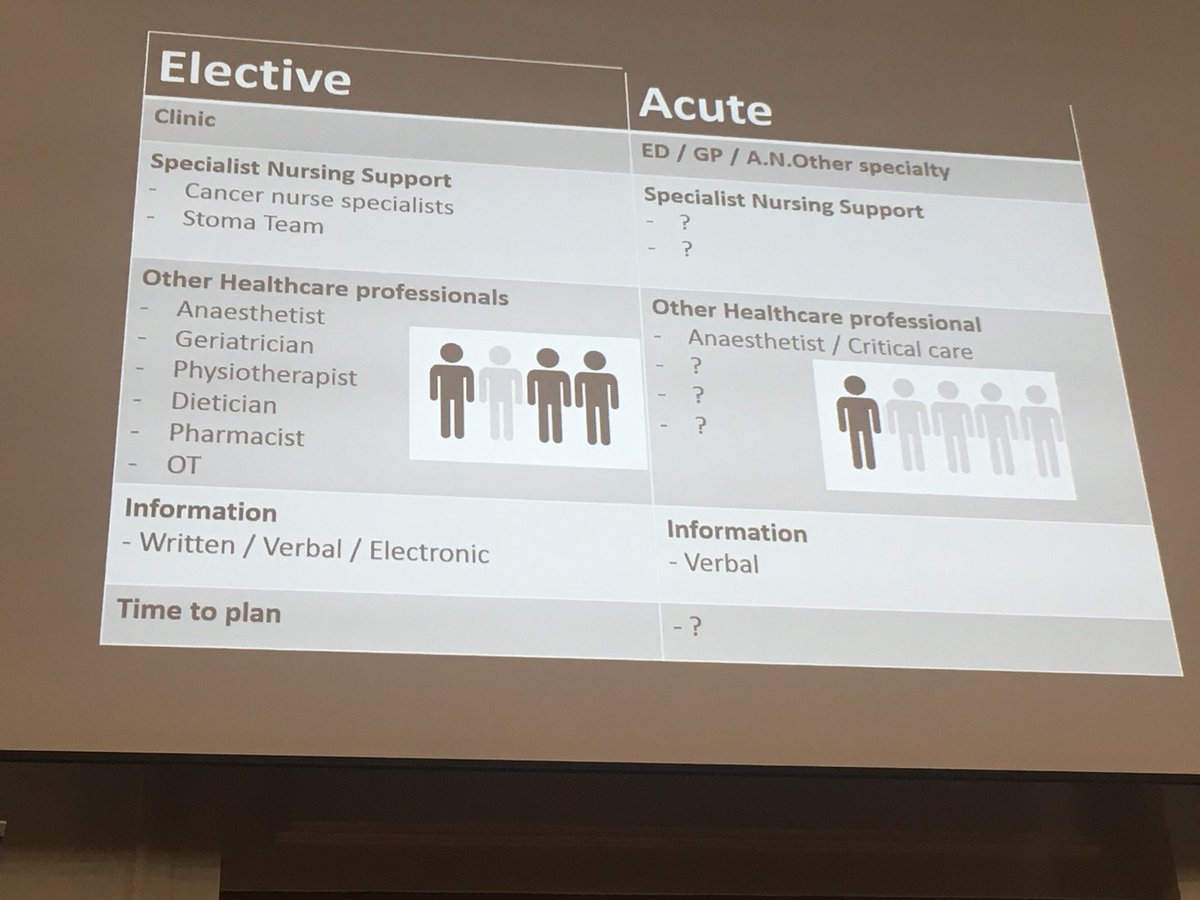 YoungGeris's tweet photo. Some major differences in support available for older surgical patients in elective vs acute settings - harder to make decision whether to operate or not.
More work to be done!
@lyndsay_pearce1
@GeriSoc @AgeAnaesthesia #academicgeris #pops #bgsconf #BGSAAA #AAABGS https://t.co/aFcsiaw9cj