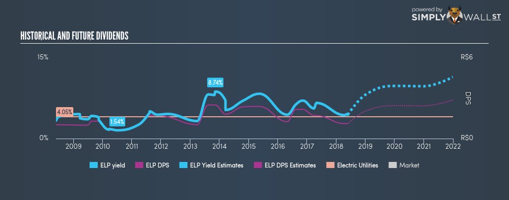WarrenofWallSt's tweet photo. #CompanhiaParanaensedeEnergia-COPEL $ELP ticks the boxes as a dream 💰dividend💰 stock with 4.4% yield https://t.co/KAsAqYPrXW https://t.co/r0XPKjuwZi