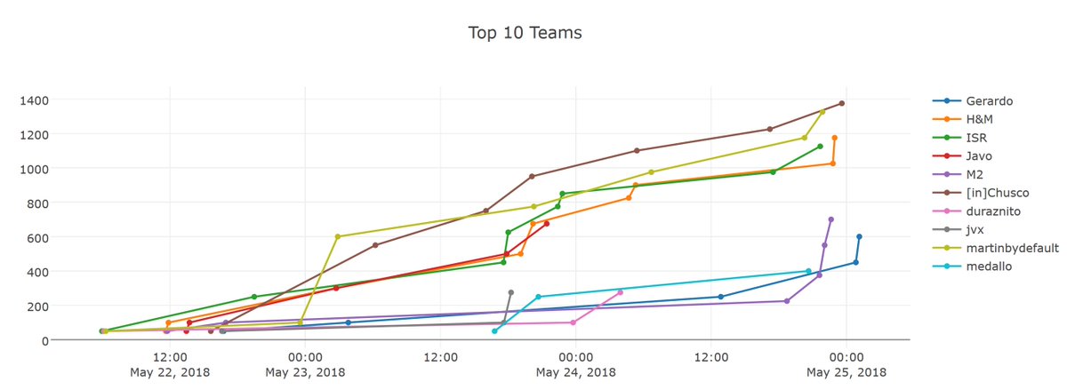 CharruaCon's tweet photo. Señores imparable el CTF, estamos en los 1400 puntos y esta noche se derramará sangre...
#charruacon2018 https://t.co/r548zbk4wa