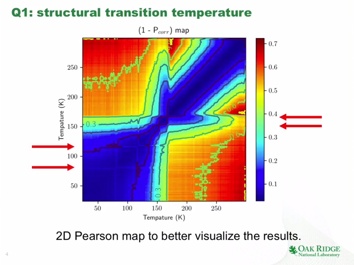 SciDatathon's tweet photo. Team Flying Neutron used the #neutron powder diffraction #dataset to analyze structural changes of #materials induced by temperature changes. Have a look at their method here: https://t.co/deLDABPKoc #DataMining #BigData #MaterialScience #MachineLearning #AI @ORNL #SciDatathon https://t.co/FNonCHN3zM