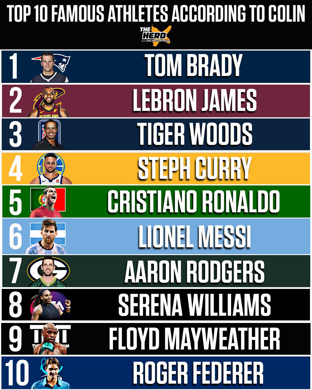 Herd w/Colin Cowherd on Twitter "Top 10 most famous athletes in the