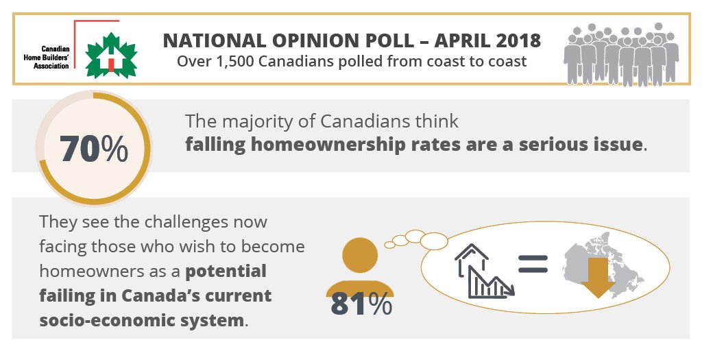 bamblecorp's tweet photo. Cdns see falling home ownership rates as a serious issue - one that could make social inequality worse. #CHBAontheHill  https://t.co/hkTadDISb3