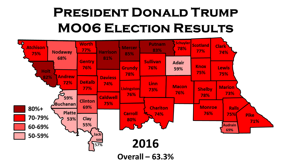 RepSamGraves's tweet photo. Below showcases the support @POTUS @realDonaldTrump received from constituents in Missouri's 6th district. He won in every part of my district averaging over 63% of the vote...a landslide. https://t.co/WjudSnK22L