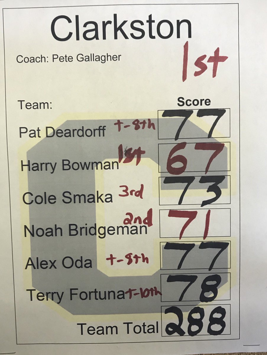 clarkstongolf's tweet photo. Great day for the Wolves! Shooting an even par 288! All 6 players made the Top 10. Harry Bowman with a 67 (-5) lead the way! https://t.co/d4Y0PBbtnY