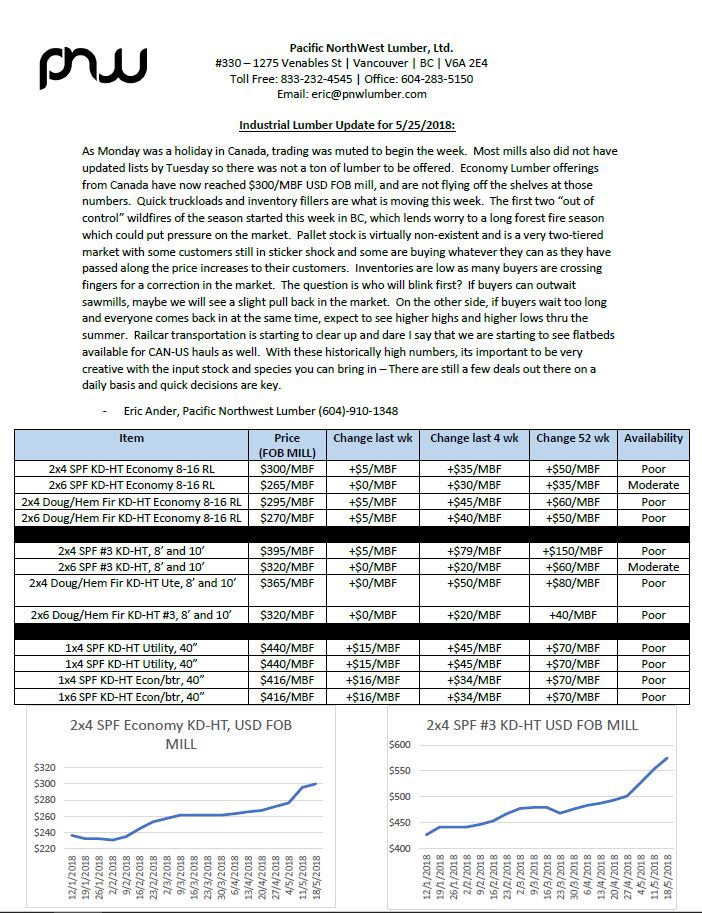 andereric's tweet photo. Industrial Lumber Update for May 25 #Lumber #Pallets #sla https://t.co/HKHMLIUmeS