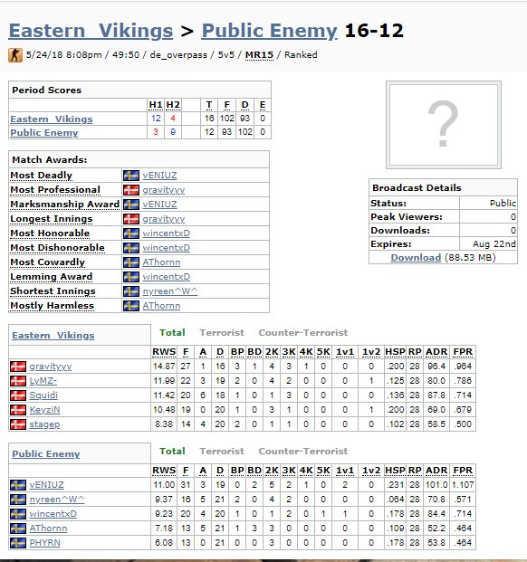 Vi vandt vores første  <a href="/ESEA/">ESEA League</a> main kamp, og er derfor 1-0! 
Vores anden kamp får en reschedule og bliver spillet på et andet tidspunkt! 
Men god start for drengene!! 

#CSGO #GoVikings #ESEA
