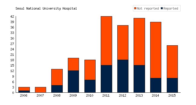 Seoul National University Hospital hasn't reported results for 153 #clinicaltrials bit.ly/2gl7BbY #medicine #EBM #AllTrials #opendata #pharma #transparency #accesstomeds #globalhealth #openscience