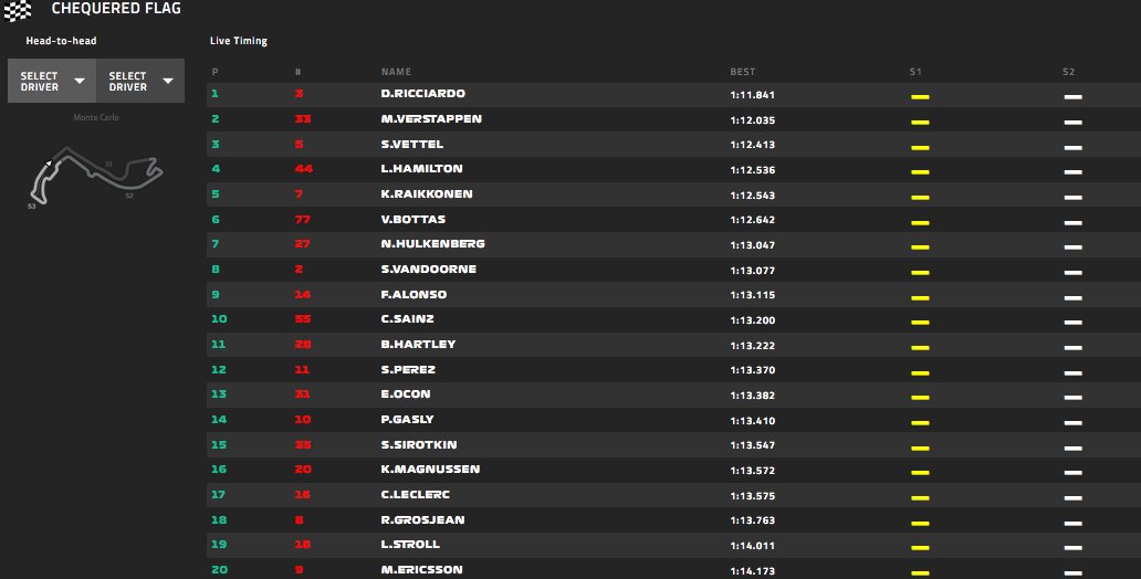 Cristalbox's tweet photo. Ricciardo fue el más rápido en los libres del Gran premio de Mónaco. Verstappen y Vettel completaron el podio. Alonso finalizó 9º y Sainz 10º https://t.co/0SVU10EjQM https://t.co/iKtXWL2IeV