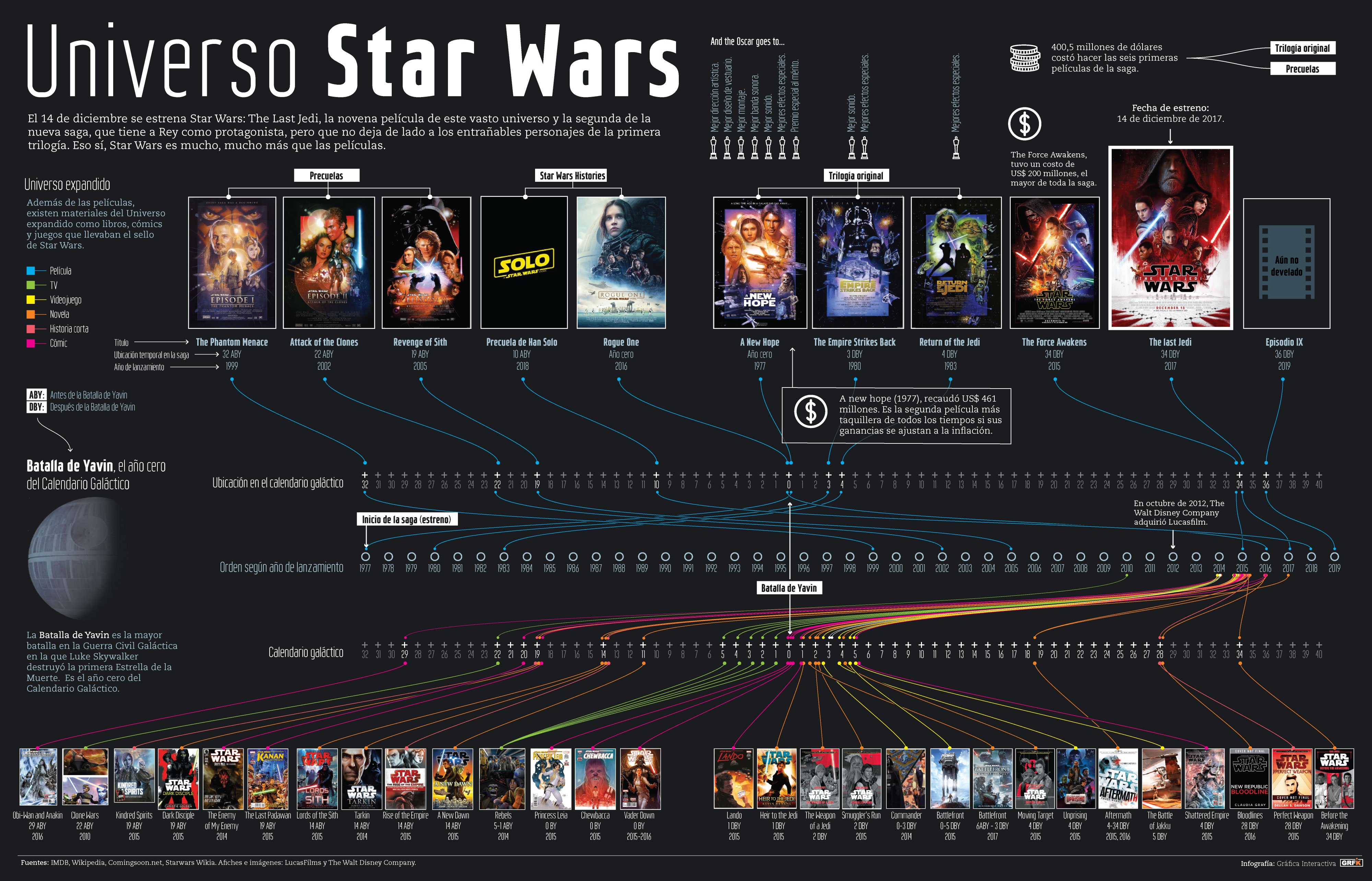 Cronología Star Wars on Behance