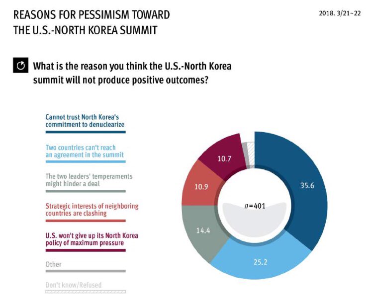 EileenBlock's tweet photo. Looking back at @asaninst poll in March on prospects for US-NK Summit, top reasons SKs thought it wouldn’t produce positive outcomes:can’t trust NK’s commitment to denuclearize, US-NK can’t reach an agreement, and Trump-Kim temperaments might hinder a deal https://t.co/XL4WiY2Rsh https://t.co/XVpUe6B3Yz