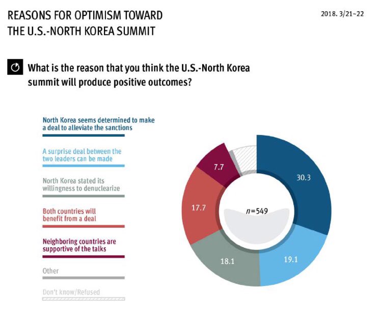 EileenBlock's tweet photo. Looking back at @asaninst poll in March on prospects for US-NK Summit, top reasons SKs thought it wouldn’t produce positive outcomes:can’t trust NK’s commitment to denuclearize, US-NK can’t reach an agreement, and Trump-Kim temperaments might hinder a deal https://t.co/XL4WiY2Rsh https://t.co/XVpUe6B3Yz