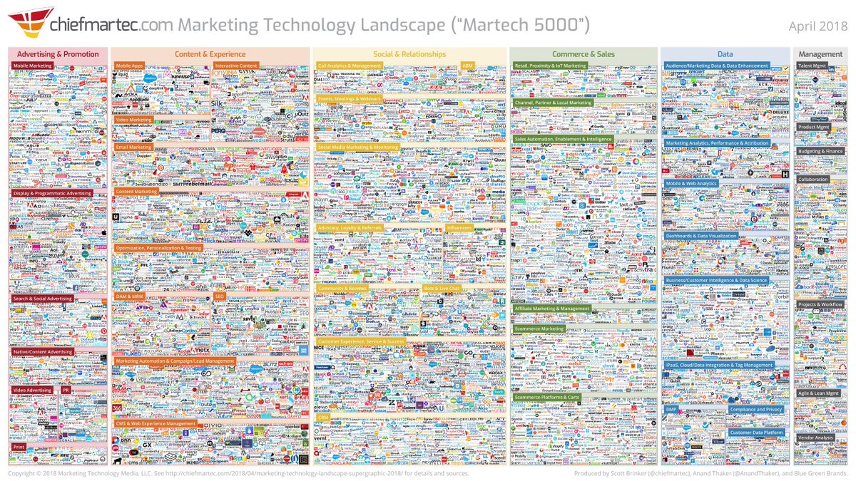 The 2018 Marketing Technology Landscape — The Rise of #Bots, #Chatbots, and #Automation — 12 Things Marketers Should Know About #MarTech's New Categories: cmswire.com/digital-market… #BigData #MachineLearning #JourneyAnalytics #MachineIntelligence #AI #CX #DigitalMarketing | <a href="/CMSwire/">CMSWire.com</a>