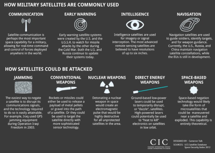 elOrdenMundial's tweet photo. Desde hace tiempo venimos diciendo que hay una carrera por el control del espacio. Aquí una infografía con el número de satélites militares por cada país y las formas en que estos podrían ser destruidos: https://t.co/sw7eUWSWMk