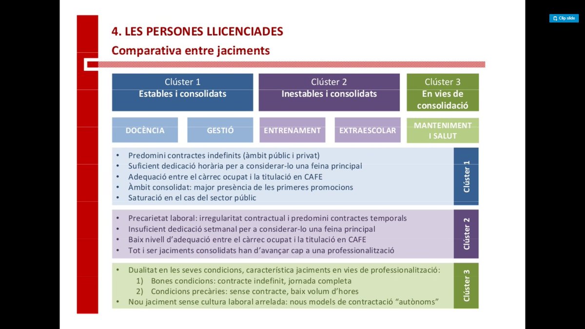 PentasCrew's tweet photo. Quina es la presència dels llicenciats en CAFE dins els diferents àmbits de l'AF i l'esport?
Docència 68%
Gestió 30%
Entrenament 29%
Manteniment i salut 18%
Esport extraescolar 17%
Recreació i turisme 7%
Investigació 4%
Altres 4%
#socioinefc @Socioinefc2n https://t.co/5MlCKhsR10