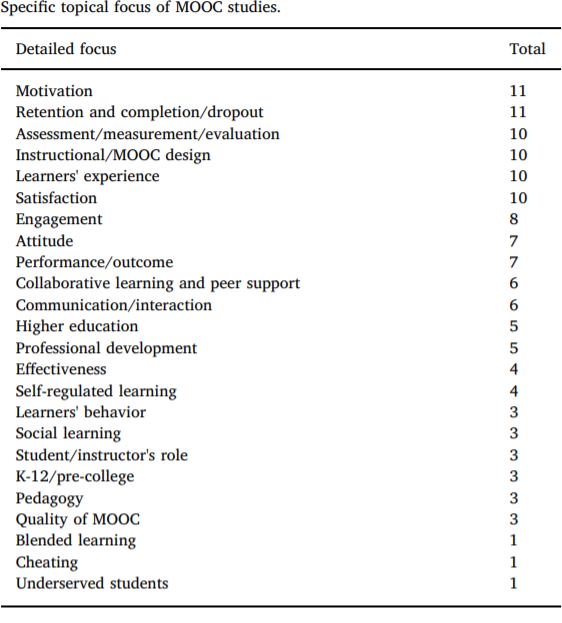 GFereshte's tweet photo. A systematic review of research methods and topics of the empirical #MOOC
literature (2014–2016) by Zhu, Sari and Lee (2018)
Only 3 empirical studies on student/#mooceducator roles! https://t.co/UjYFGDt4zR