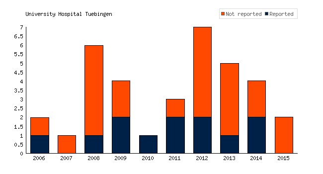 TrialsTracker (@trialstracker) on Twitter photo .<a href="/uni_tue/">Universität Tübingen</a> University Hospital Tuebingen hasn't reported results for 23 #clinicaltrials bit.ly/2fdD7WI #opendata #EBM #openscience #AllTrials #medicine #accesstomeds #pharma #transparency #globalhealth .<a href="/uni_tue/">Universität Tübingen</a> University Hospital Tuebingen hasn't reported results for 23 #clinicaltrials bit.ly/2fdD7WI #opendata #EBM #openscience #AllTrials #medicine #accesstomeds #pharma #transparency #globalhealth