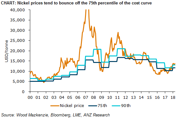 Lme Nickel Price Live Chart