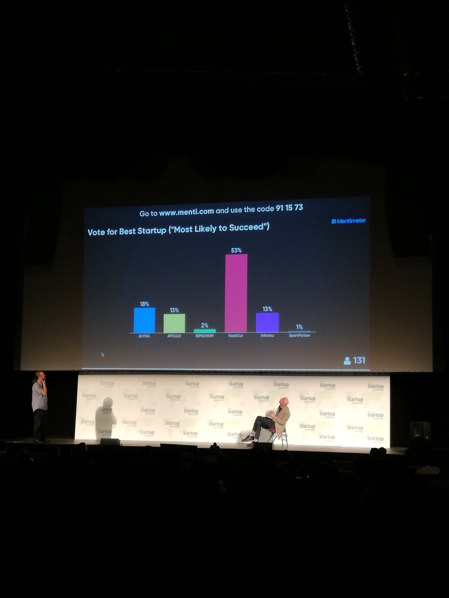 kasia_zora's tweet photo. @hashcutapp seems to be audience's favourite! @alain94040 @adeoressi #startupconf https://t.co/5oH3QF4lmc