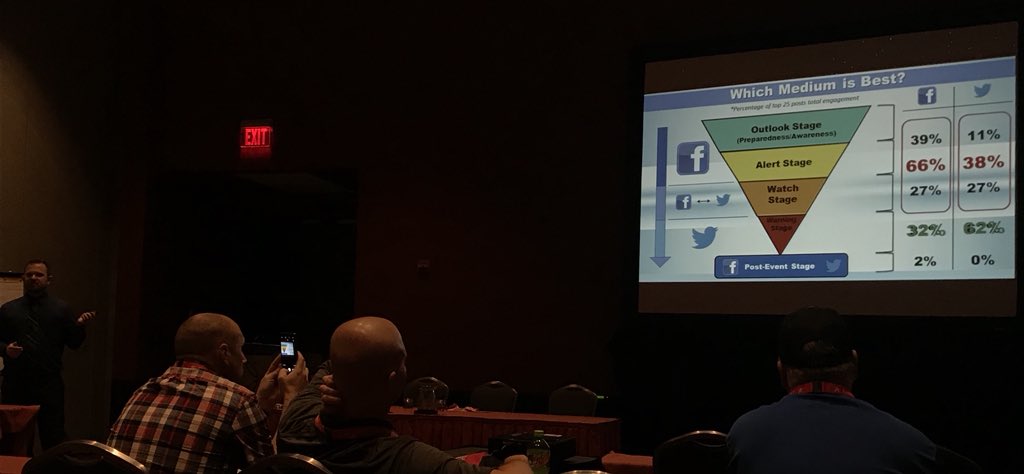 texasembassy's tweet photo. .@ZombieTrev5k Facebook is the better medium for weather outlooks and long-lead prepping for weather hazards. Twitter is the better medium for near-term nowcasting and warnings #TEMC2018 #txwx https://t.co/wsXRd7CTry