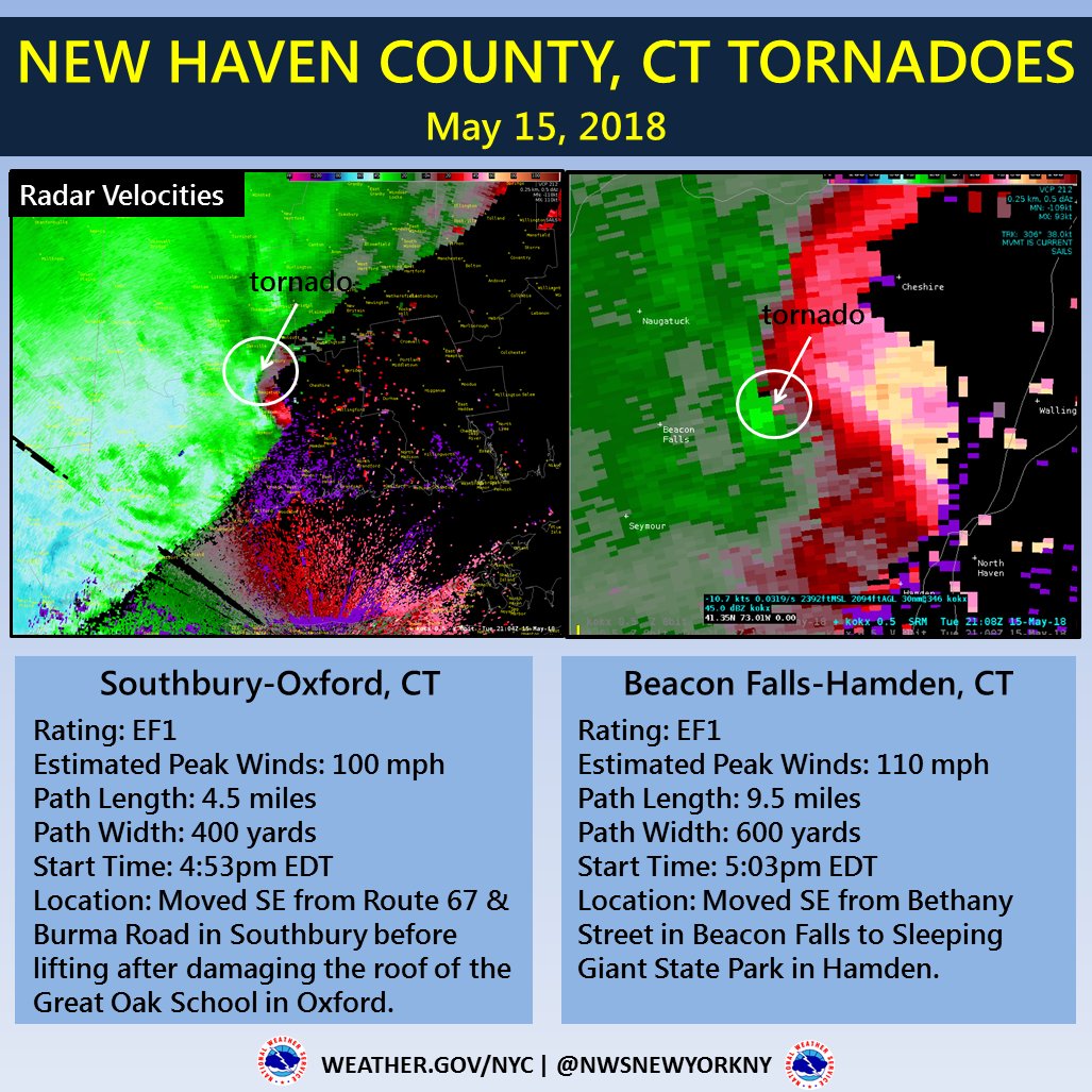NWSNewYorkNY's tweet photo. We confirmed 5 tornadoes from the May 15th severe weather event. Here are summaries of each of them #nywx #ctwx #tornado https://t.co/gTH6Fj9Lt4