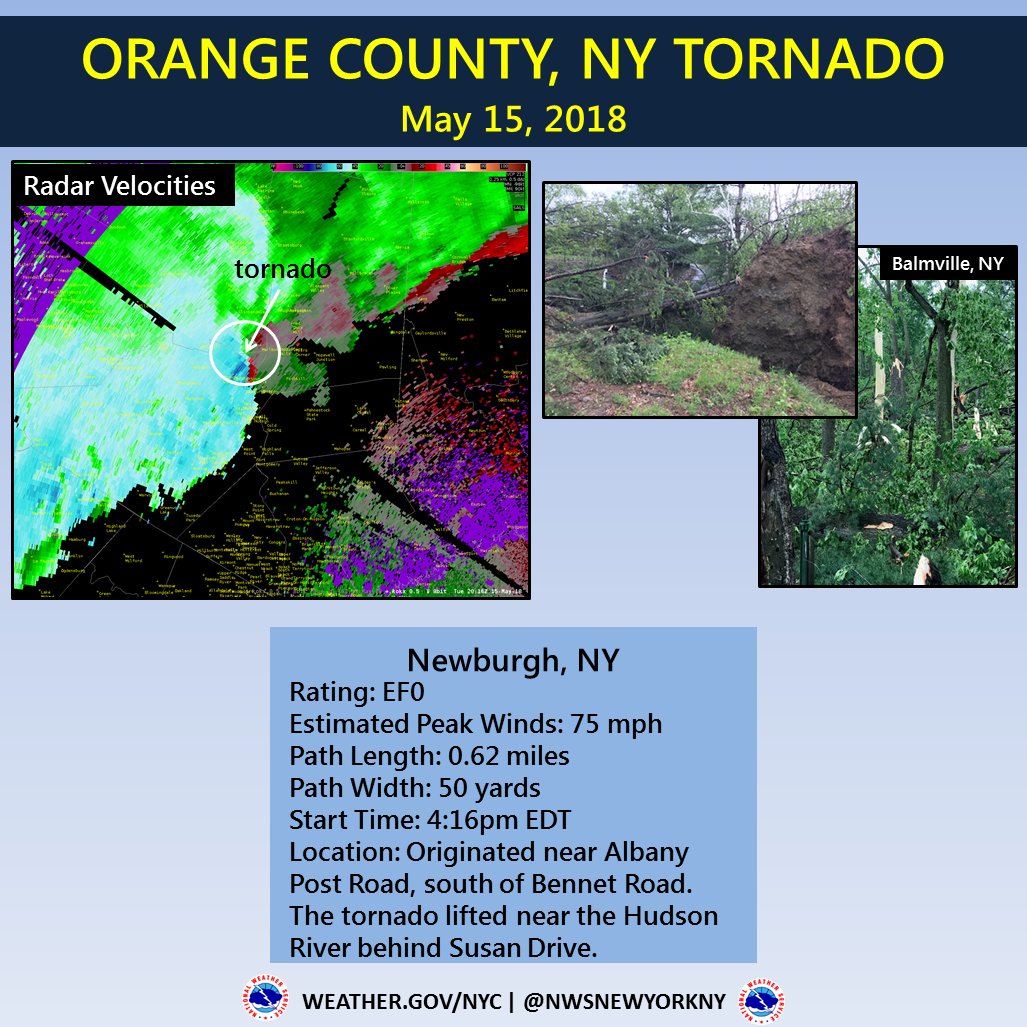 NWSNewYorkNY's tweet photo. We confirmed 5 tornadoes from the May 15th severe weather event. Here are summaries of each of them #nywx #ctwx #tornado https://t.co/gTH6Fj9Lt4