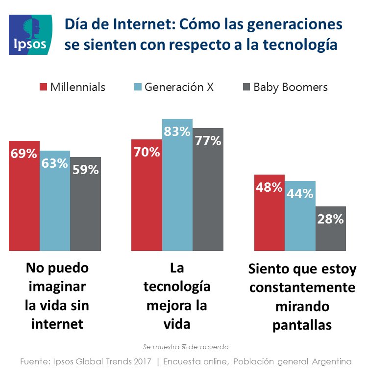 IpsosArgentina's tweet photo. #DíadeInternet En todas las generaciones, la mayoría responde que no se imagina la vida sin internet. https://t.co/TkYqA2sDMw